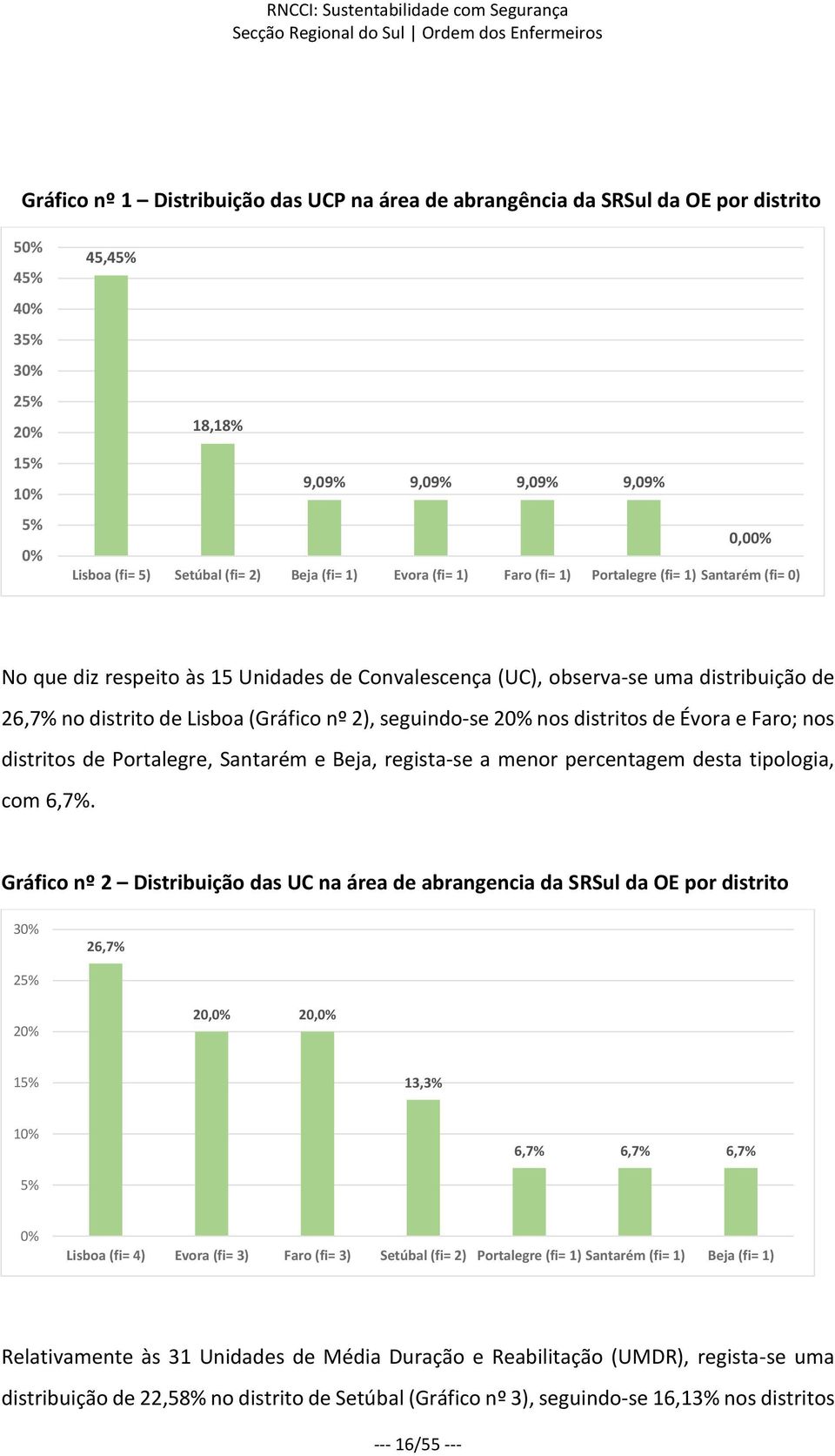 (Gráfico nº 2), seguindo-se 20% nos distritos de Évora e Faro; nos distritos de Portalegre, Santarém e Beja, regista-se a menor percentagem desta tipologia, com 6,7%.