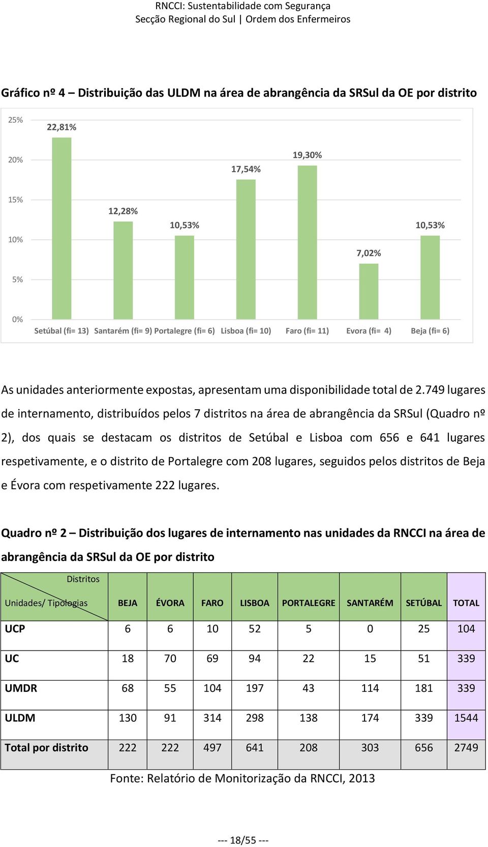749 lugares de internamento, distribuídos pelos 7 distritos na área de abrangência da SRSul (Quadro nº 2), dos quais se destacam os distritos de Setúbal e Lisboa com 656 e 641 lugares respetivamente,