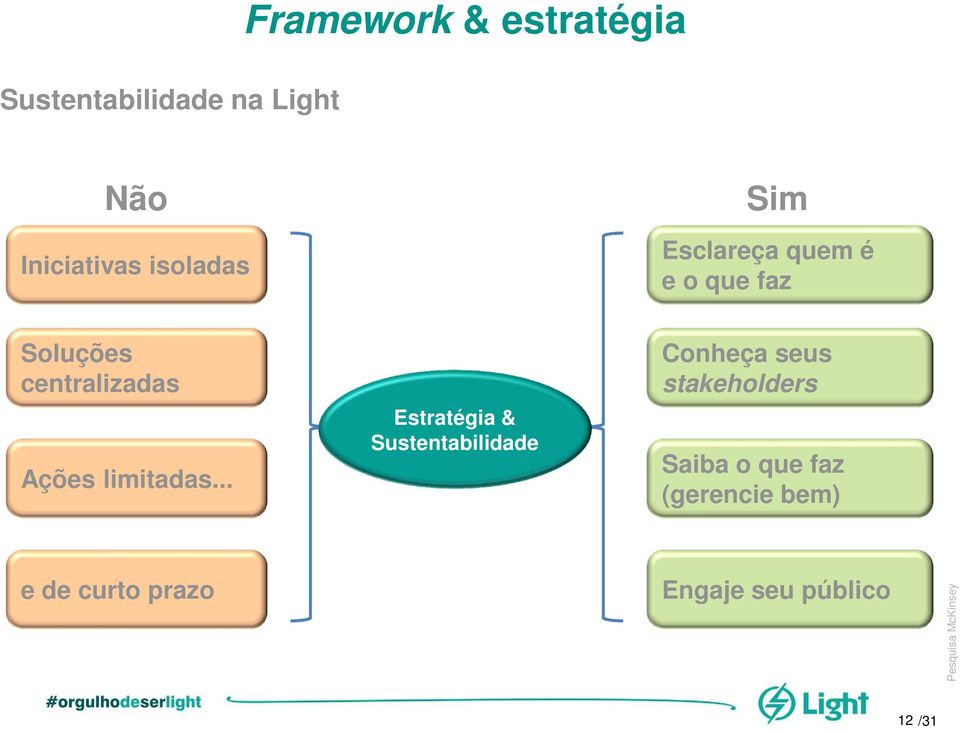 .. Estratégia & Sustentabilidade Conheça seus stakeholders Saiba o que faz (gerencie