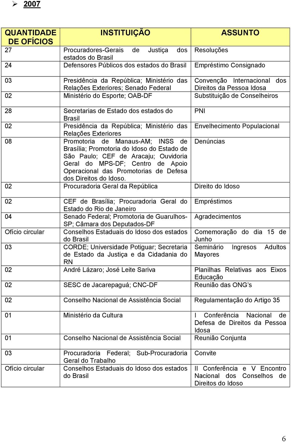 estados do PNI Brasil 02 Presidência da República; Ministério das Envelhecimento Populacional Relações Exteriores 08 Promotoria de Manaus-AM; INSS de Denúncias Brasília; Promotoria do Idoso do Estado