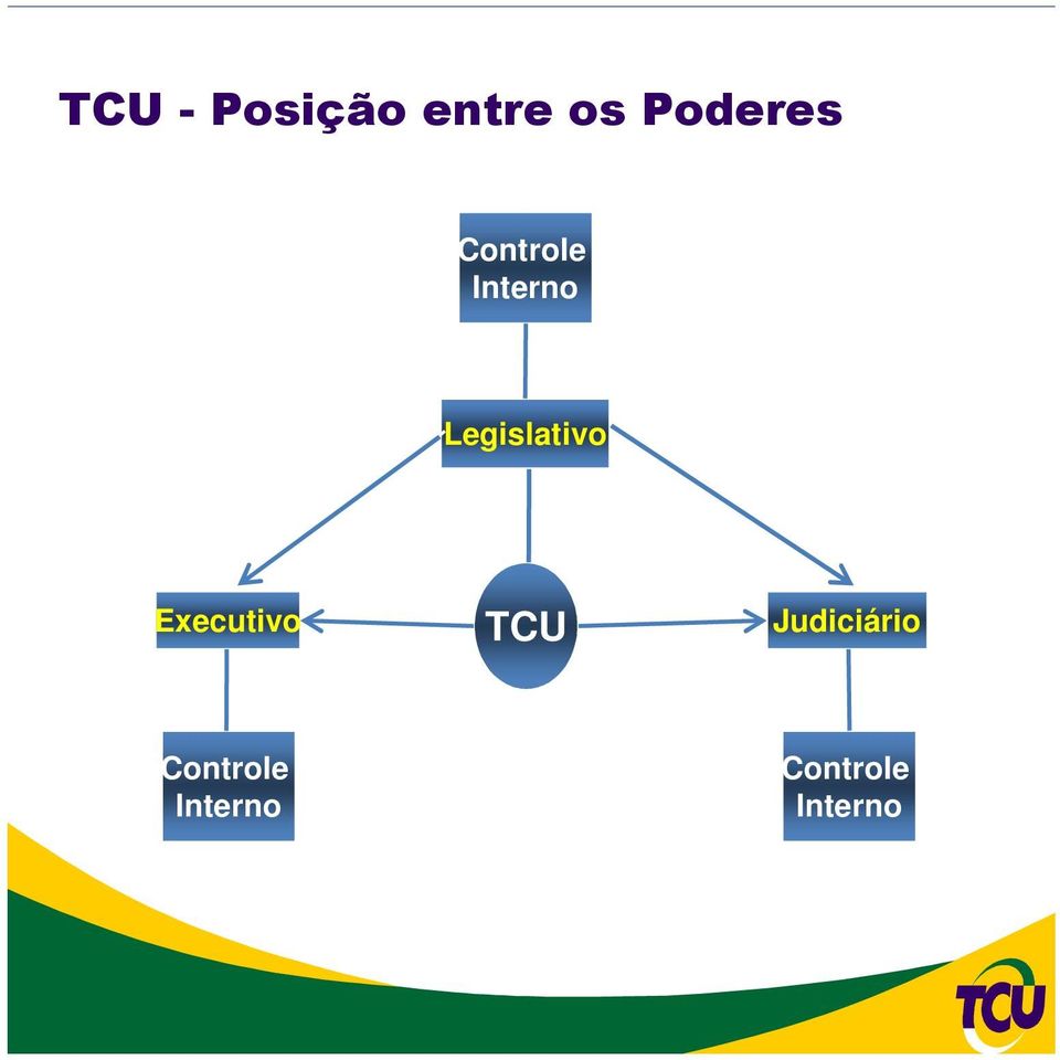 Legislativo Executivo TCU