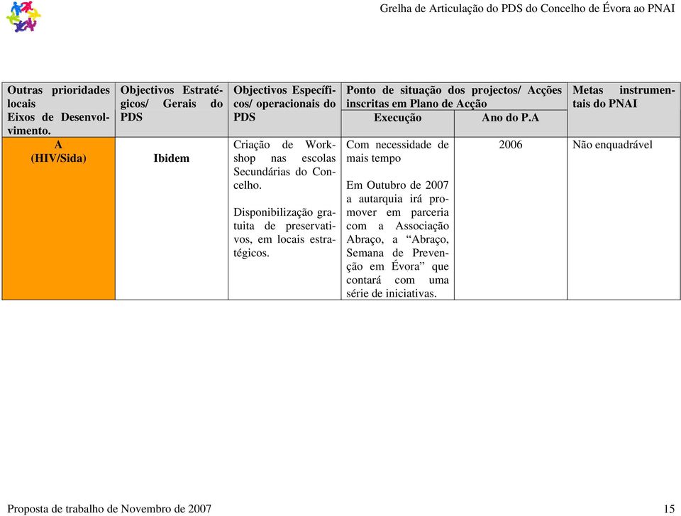 do P.A riação de Workshop nas escolas Secundárias do oncelho. Disponibilização gratuita de preservativos, em locais estratégicos.