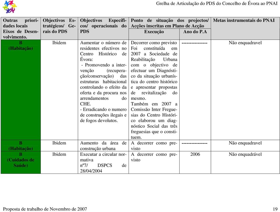 do P.A Aumentar o número de residentes efectivos no entro Histórico de Évora: - Promovendo a intervenção (recuperação/conservação) das estruturas habitacional controlando o efeito da oferta e da