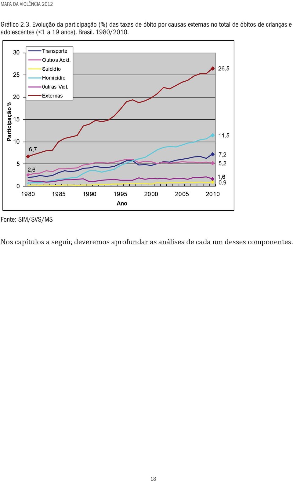 (<1 a 19 anos). Brasil. 1980/2010. Participação % 30 Transporte Outros Acid. Suicídio 26,5 25 Homicídio 0utras Viol.