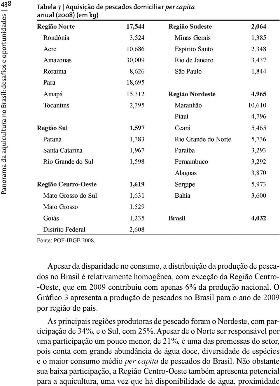 4,796 Região Sul 1,597 Ceará 5,465 Paraná 1,383 Rio Grande do Norte 5,736 Santa Catarina 1,967 Paraíba 3,293 Rio Grande do Sul 1,598 Pernambuco 3,292 Alagoas 3,870 Região Centro-Oeste 1,619 Sergipe