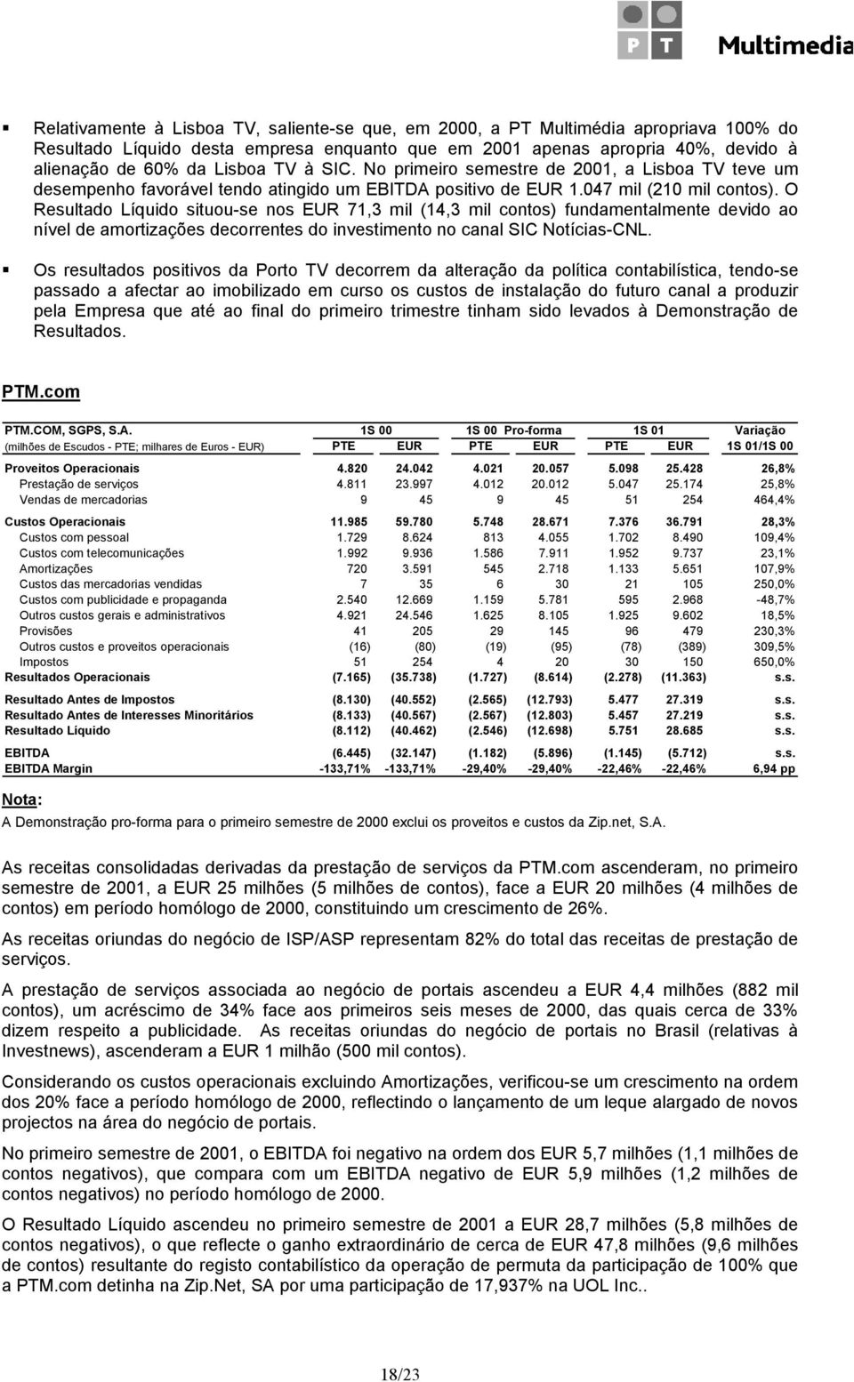 O Resultado Líquido situou-se nos EUR 71,3 mil (14,3 mil contos) fundamentalmente devido ao nível de amortizações decorrentes do investimento no canal SIC Notícias-CNL.