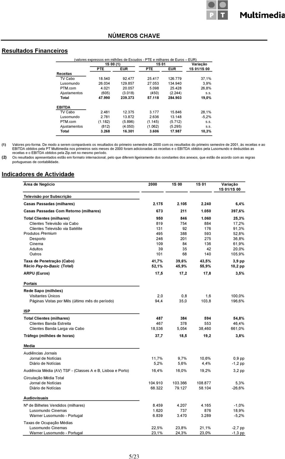 903 19,0% EBITDA TV Cabo 2.481 12.375 3.177 15.846 28,1% Lusomundo 2.781 13.872 2.636 13.148-5,2% PTM.com (1.182) (5.896) (1.145) (5.712) s.s. Ajustamentos (812) (4.050) (1.062) (5.295) s.s. Total 3.