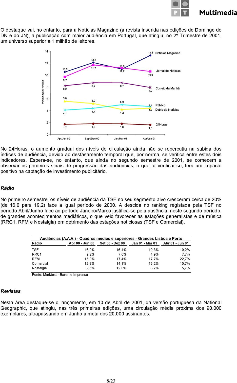 14 13,3 Notícias Magazine 12 10 10,5 12,1 11,7 11,0 11,2 10,6 Jornal de Notícias Percentagens verticais 8 6 9,7 8,2 5,6 8,7 8,7 5,2 5,0 7,9 4,4 Correio da Manhã Público 4 4,1 4,4 4,2 4,7 Diário de