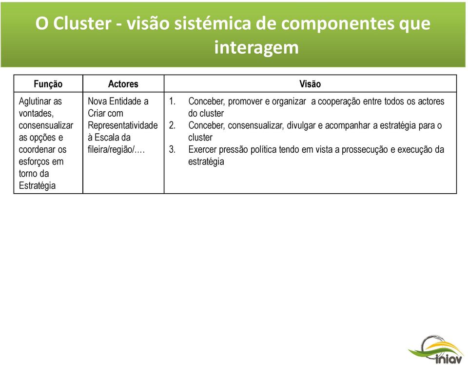 fileira/região/. 1. Conceber, promover e organizar a cooperação entre todos os actores do cluster 2.