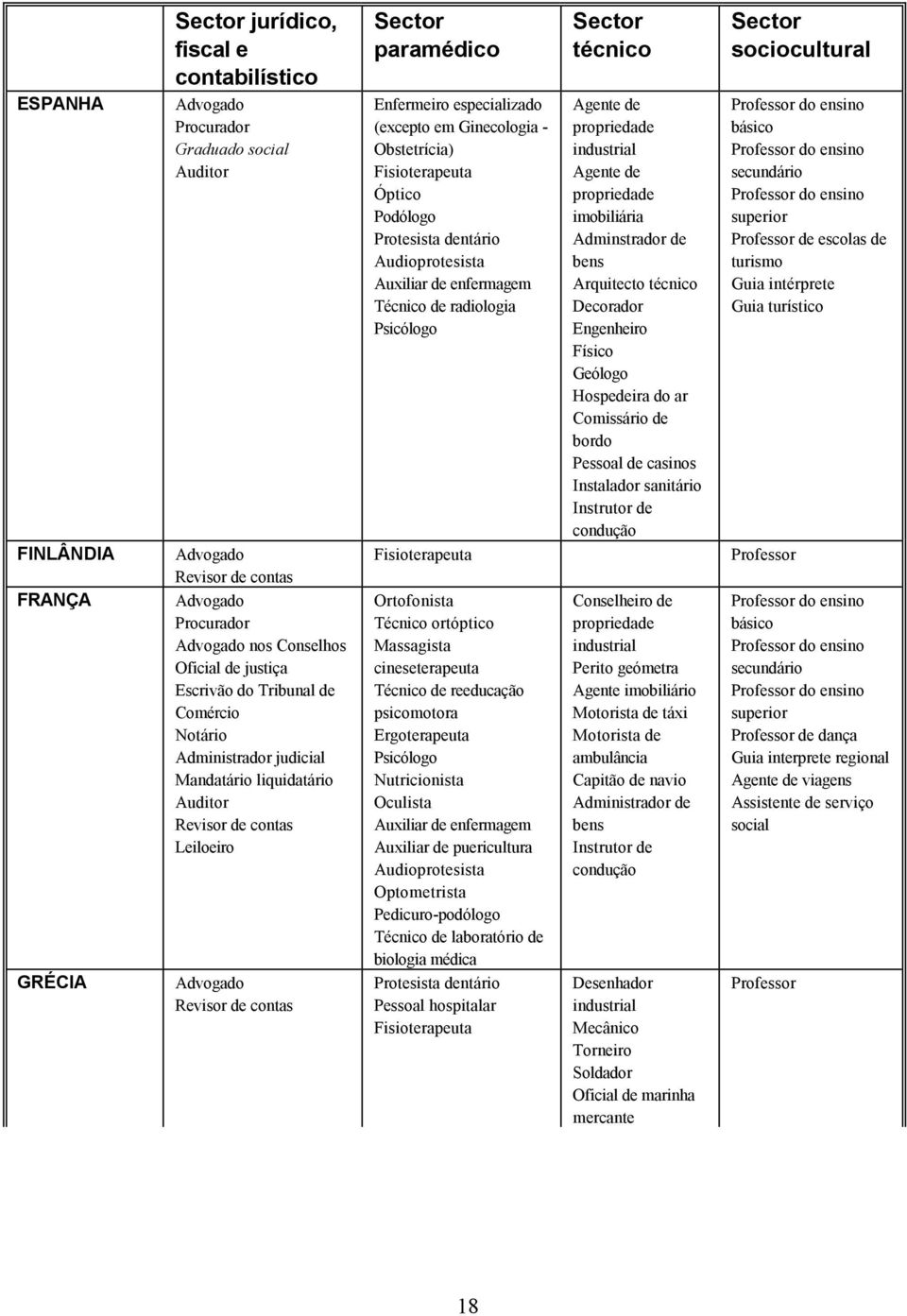 Audioprotesista Auxiliar de enfermagem Técnico de radiologia Psicólogo Fisioterapeuta Ortofonista Técnico ortóptico Massagista cineseterapeuta Técnico de reeducação psicomotora Ergoterapeuta