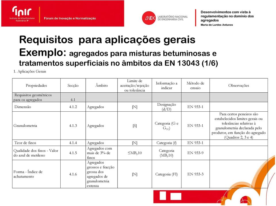 Limite de aceitação/rejeição ou tolerância Dimensão 4.1.2 Agregados [N] Granulometria 4.1.3 Agregados [S] Informação a indicar Designação (d/d) Categoria (G e G TC ) Método de ensaio EN 933-1 EN 933-1 Teor de finos 4.