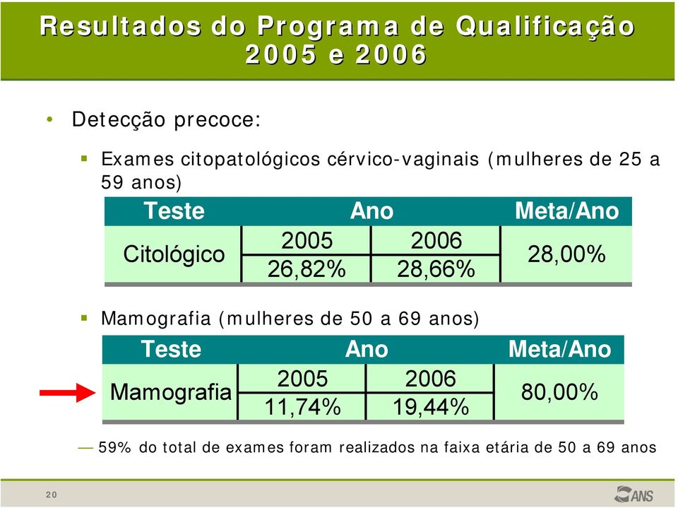 28,66% 28,00% Mamografia (mulheres de 50 a 69 anos) Teste Ano Meta/Ano Mamografia 2005 2006