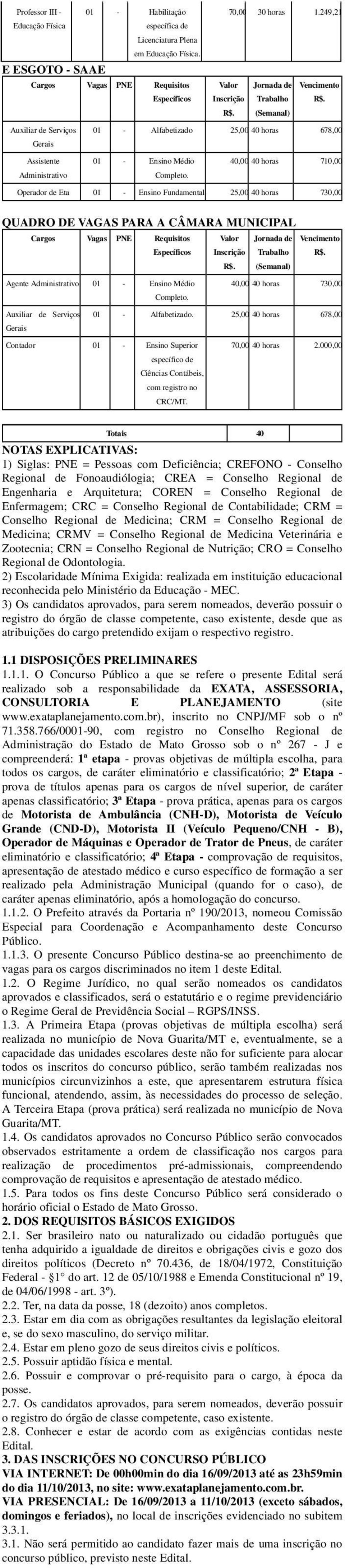 40,00 40 horas 710,00 Operador de Eta 01 - Ensino Fundamental 25,00 40 horas 730,00 QUADRO DE VAGAS PARA A CÂMARA MUNICIPAL Cargos Vagas PNE Requisitos Valor Jornada de Vencimento Específicos