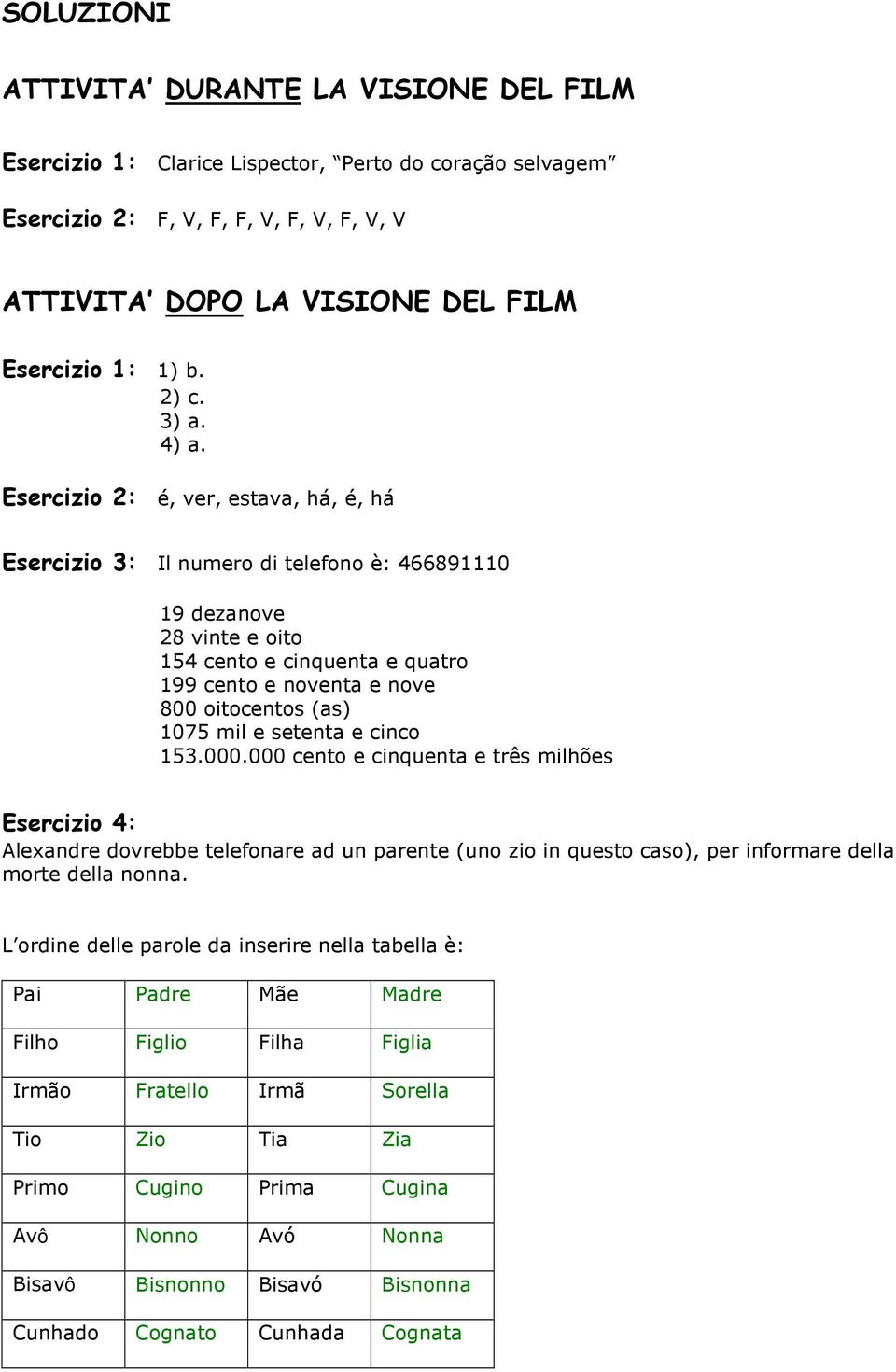 Esercizio 2: é, ver, estava, há, é, há Esercizio 3: Il numero di telefono è: 466891110 19 dezanove 28 vinte e oito 154 cento e cinquenta e quatro 199 cento e noventa e nove 800 oitocentos (as) 1075