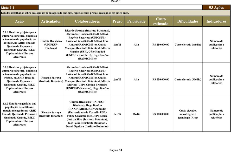 1 Realizar projetos para estimar a estrutura, dinâmica e tamanho da população de anfíbios, na ARIE Ilhas da Grande, ESEC Tupinambás e Ilha dos Alcatrazes Cínthia Brasileiro (UNIFESP- Diadema) Ricardo