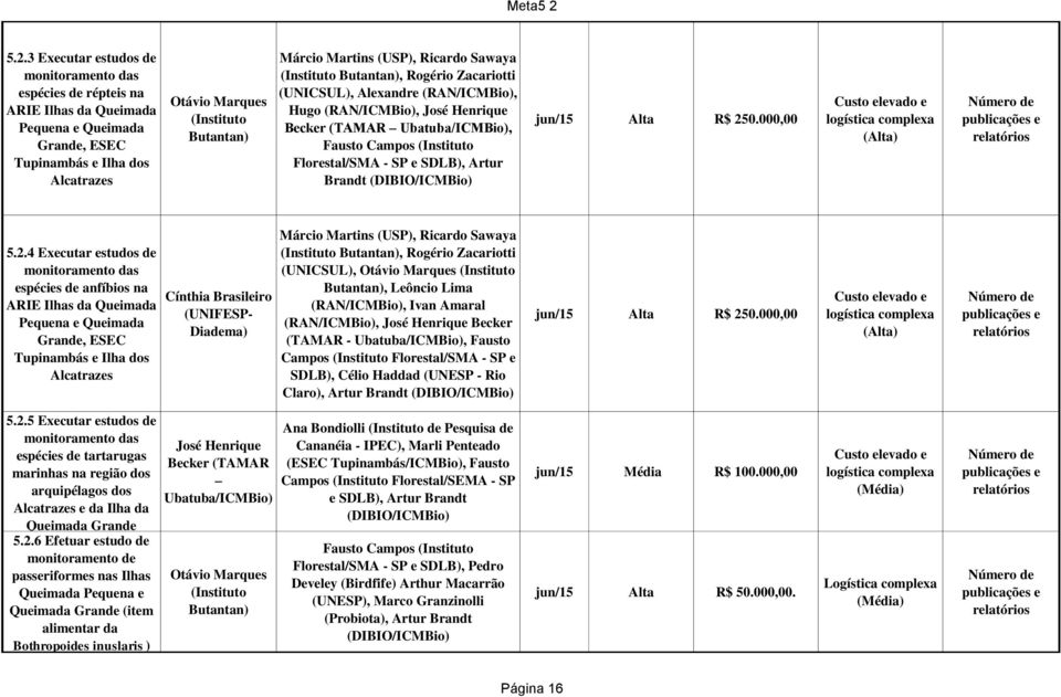 Butantan), Rogério Zacariotti (UNICSUL), Alexandre (RAN/ICMBio), Hugo (RAN/ICMBio), José Henrique Becker (TAMAR Ubatuba/ICMBio), Fausto Campos (Instituto Florestal/SMA - SP e SDLB), Artur Brandt