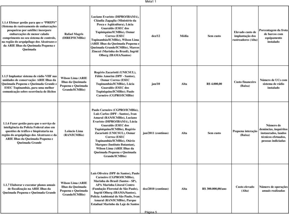 arquipélago dos Alcatrazes e da ARIE Ilhas da Rafael Magris (DIREP/ICMBio) Luciano Evaristo (DIPRO/IBAMA), Cláudia Zagaglia (Ministério da Pesca e Aqüicultura), Lúcia Guaraldo (ESEC dos