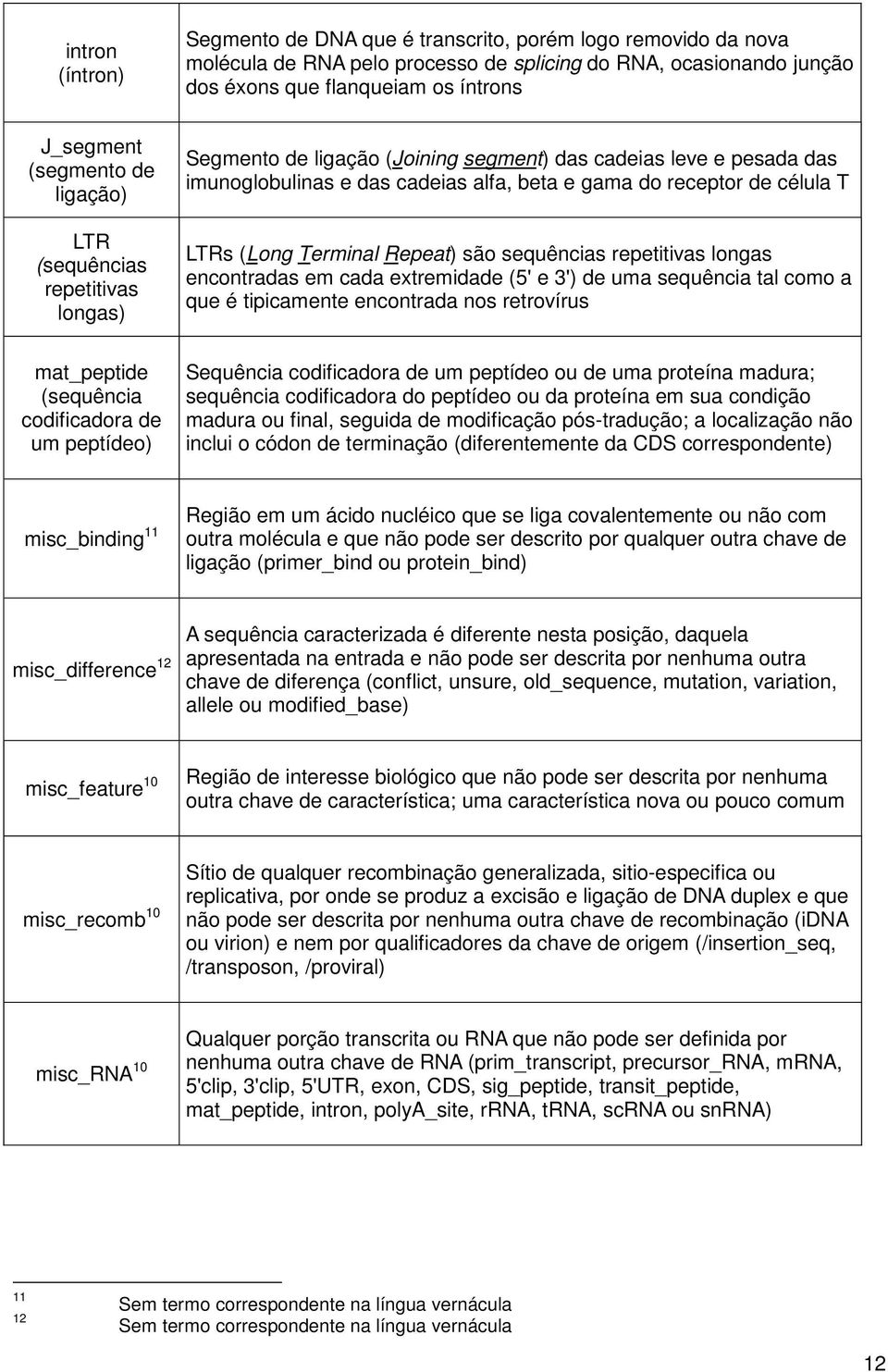 LTRs (Long Terminal Repeat) são sequências repetitivas longas encontradas em cada extremidade (5' e 3') de uma sequência tal como a que é tipicamente encontrada nos retrovírus mat_peptide (sequência