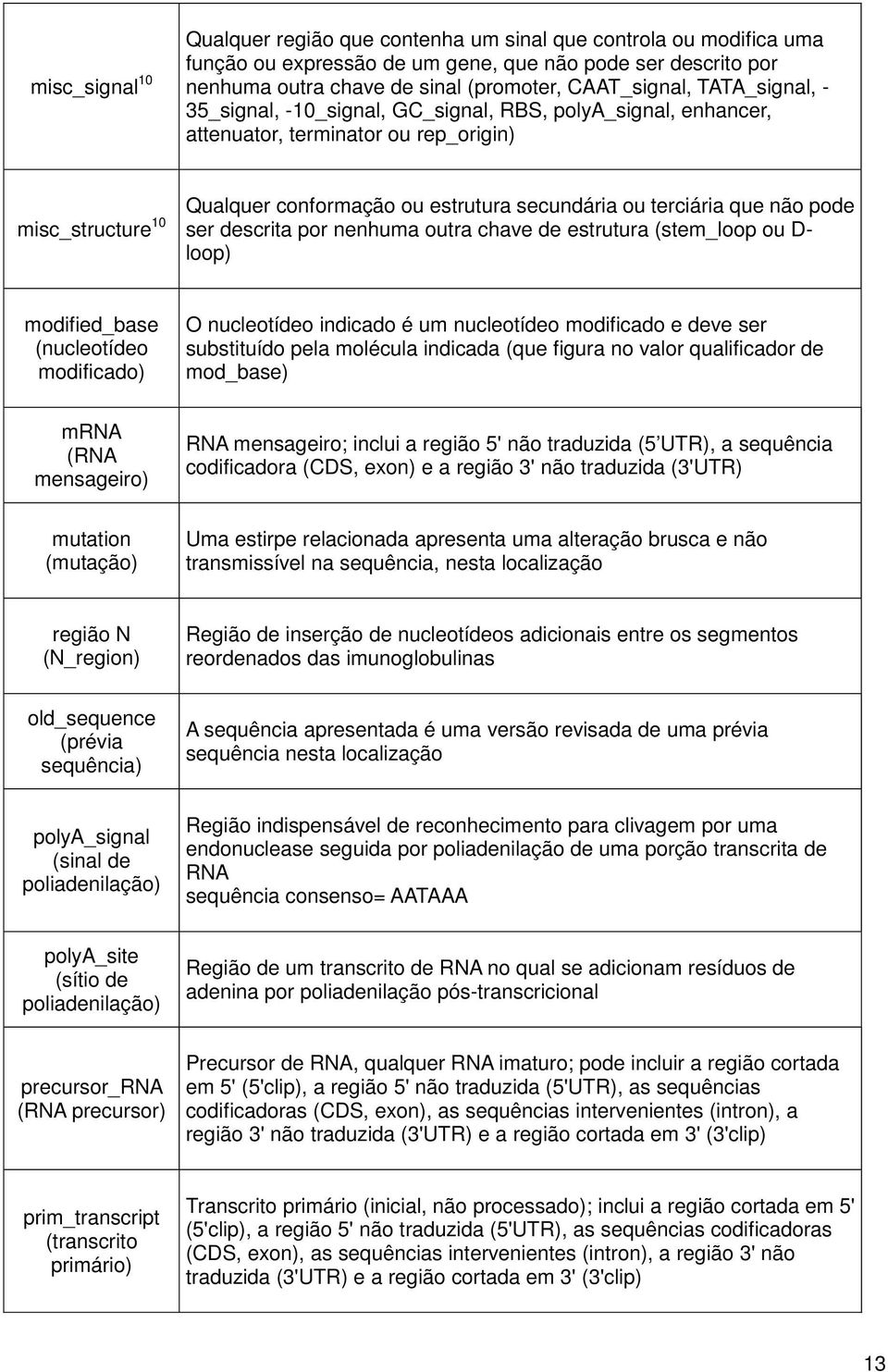 pode ser descrita por nenhuma outra chave de estrutura (stem_loop ou D- loop) modified_base (nucleotídeo modificado) O nucleotídeo indicado é um nucleotídeo modificado e deve ser substituído pela