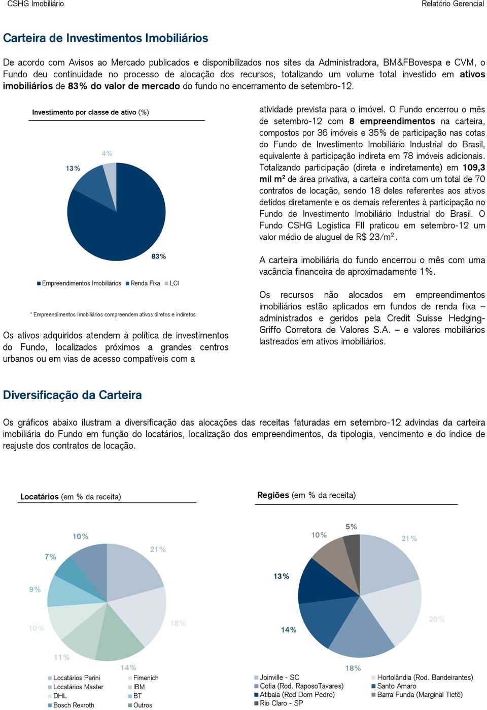 Investimento por classe de ativo (%) 13% 4% 83% Empreendimentos Imobiliários Renda Fixa LCI * Empreendimentos Imobiliários compreendem ativos diretos e indiretos Os ativos adquiridos atendem à