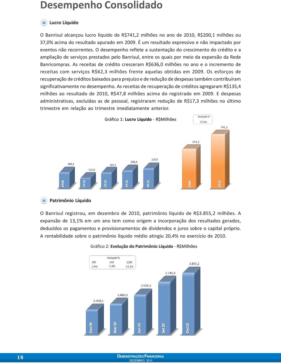 O desempenho reflete a sustentação do crescimento do crédito e a ampliação de serviços prestados pelo Banrisul, entre os quais por meio da expansão da Rede Banricompras.