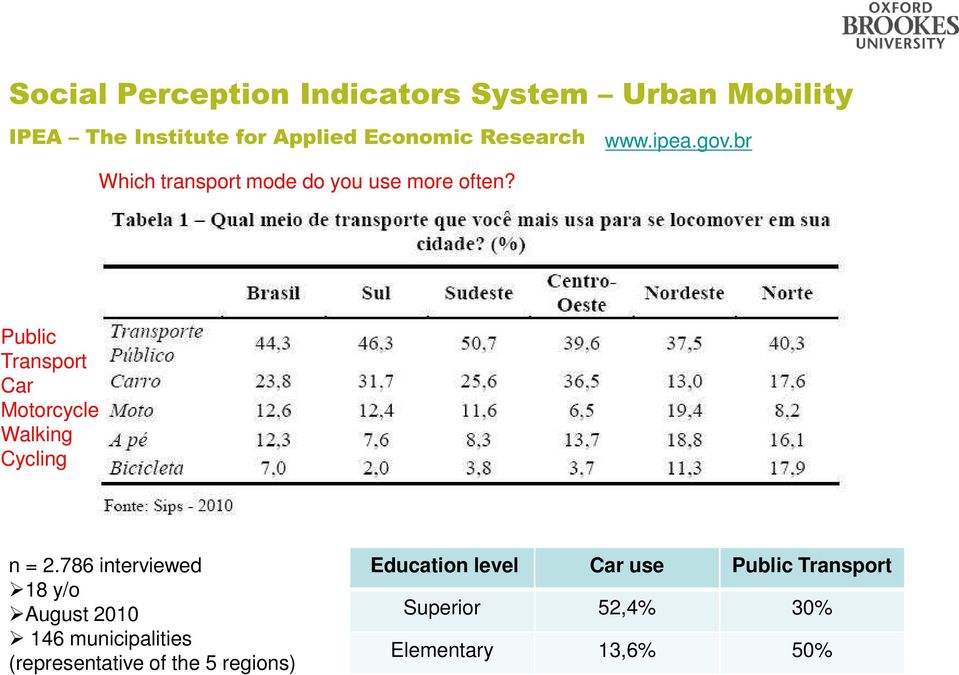 Public Transport Car Motorcycle Walking Cycling n = 2.