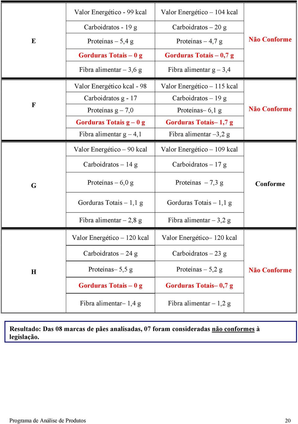 alimentar g 4,1 Fibra alimentar 3,2 g Valor Energético 90 kcal Valor Energético 109 kcal Carboidratos 14 g Carboidratos 17 g G Proteínas 6,0 g Proteínas 7,3 g Conforme Gorduras Totais 1,1 g Gorduras