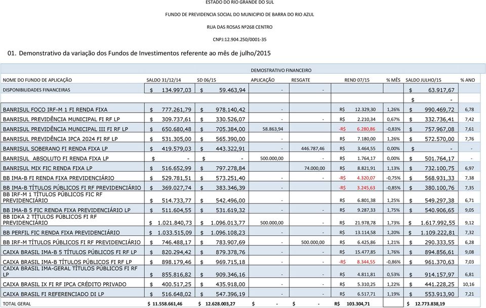 469,72 6,78 BANRISUL PREVIDÊNCIA MUNICIPAL FI RF LP $ 309.737,61 $ 330.526,07 - - 2.210,34 0,67% $ 332.736,41 7,42 BANRISUL PREVIDÊNCIA MUNICIPAL III FI RF LP $ 650.680,48 $ 705.384,00 58.863,94-6.