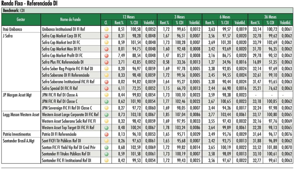 94,75 0,0048 1,60 92,48 0,0008 3,42 93,69 0,0020 31,70 96,35 0,0062 Safra Cap Market Profit DI FC 7,49 88,54 0,0048 1,47 85,27 0,0008 3,16 86,75 0,0020 29,78 90,52 0,0062 Safra Plus FIC Referenciado