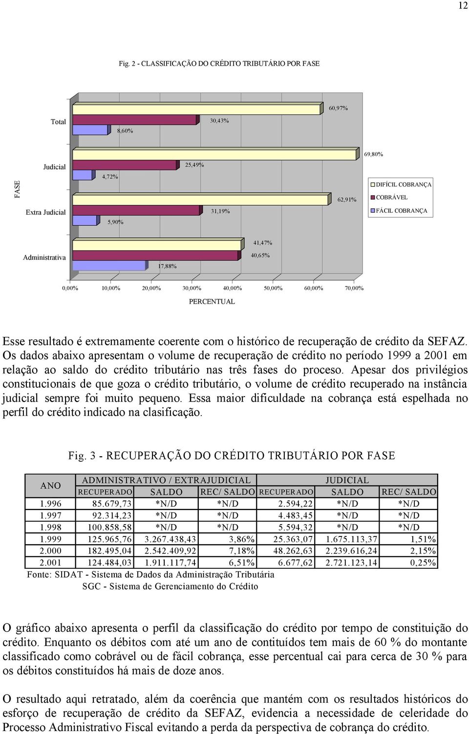 17,88% 41,47% 40,65% 0,00% 10,00% 20,00% 30,00% 40,00% 50,00% 60,00% 70,00% PERCENTUAL Esse resultado é extremamente coerente com o histórico de recuperação de crédito da SEFAZ.