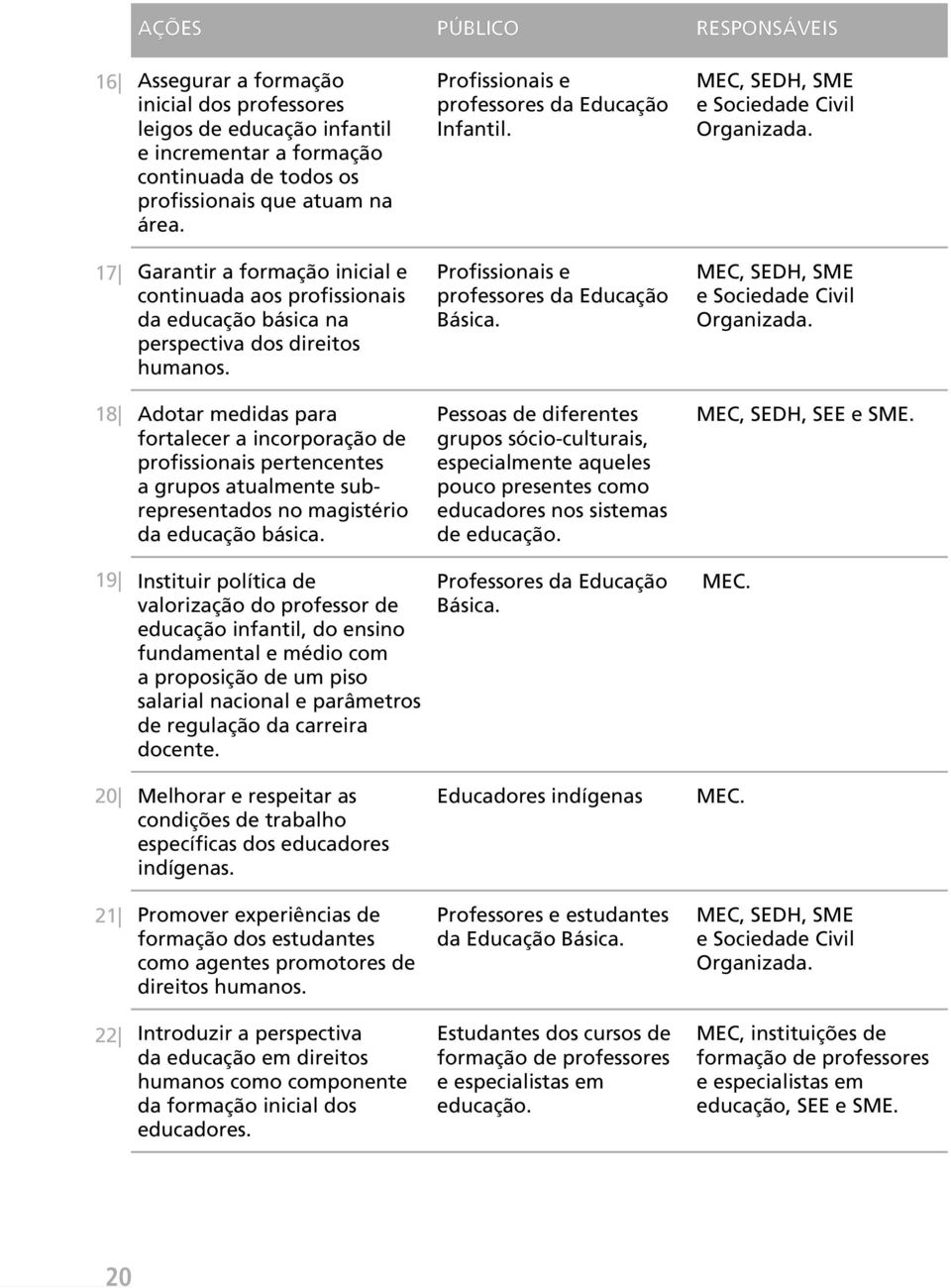 17 Garantir a formação inicial e continuada aos profissionais da educação básica na perspectiva dos direitos humanos. Profissionais e professores da Educação Básica.