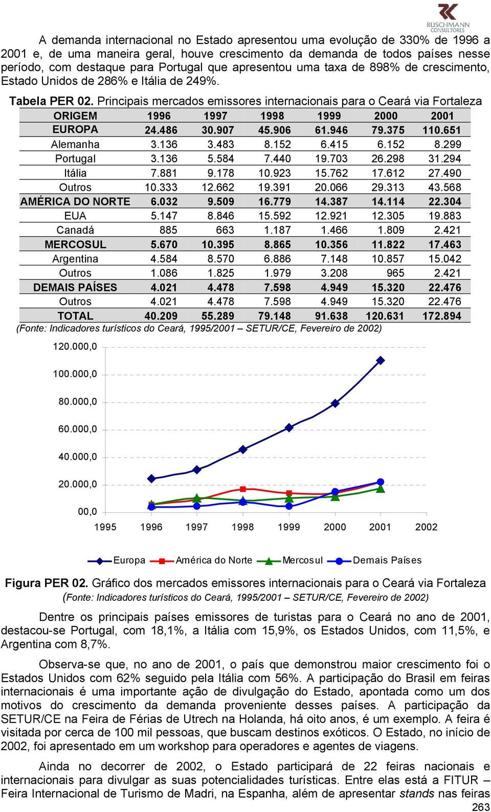 Principais mercados emissores internacionais para o Ceará via Fortaleza ORIGEM 1996 1997 1998 1999 2000 2001 EUROPA 24.486 30.907 45.906 61.946 79.375 110.651 Alemanha 3.136 3.483 8.152 6.415 6.152 8.