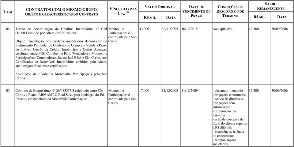 Comércio e Part. (Vendedora), Participações (Compradora), Banco Itaú BBA e São Carlos, aos Certificados de Recebíveis Imobiliários emitidos pela Altere, até o resgate final deste certificados. 43.