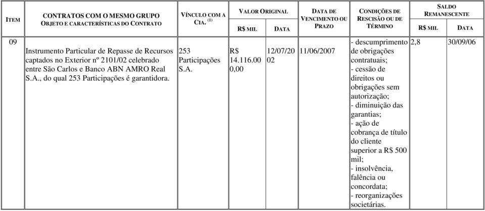 00 0,00 12/07/20 02 11/06/2007 - descumprimento de obrigações contratuais; - cessão de direitos ou -