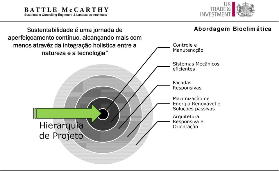 Abordagem Bioclimática Sistemas Mecânicos eficientes Façadas Responsivas Hierarquia de