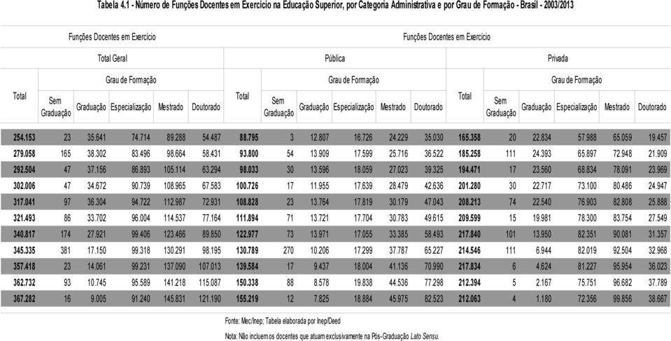 Sem Graduação Total Geral Pública Privada Grau de Formação Grau de Formação Grau de Formação Graduação Especialização Mestrado Doutorado Total Sem Total Sem Graduação Especialização Mestrado