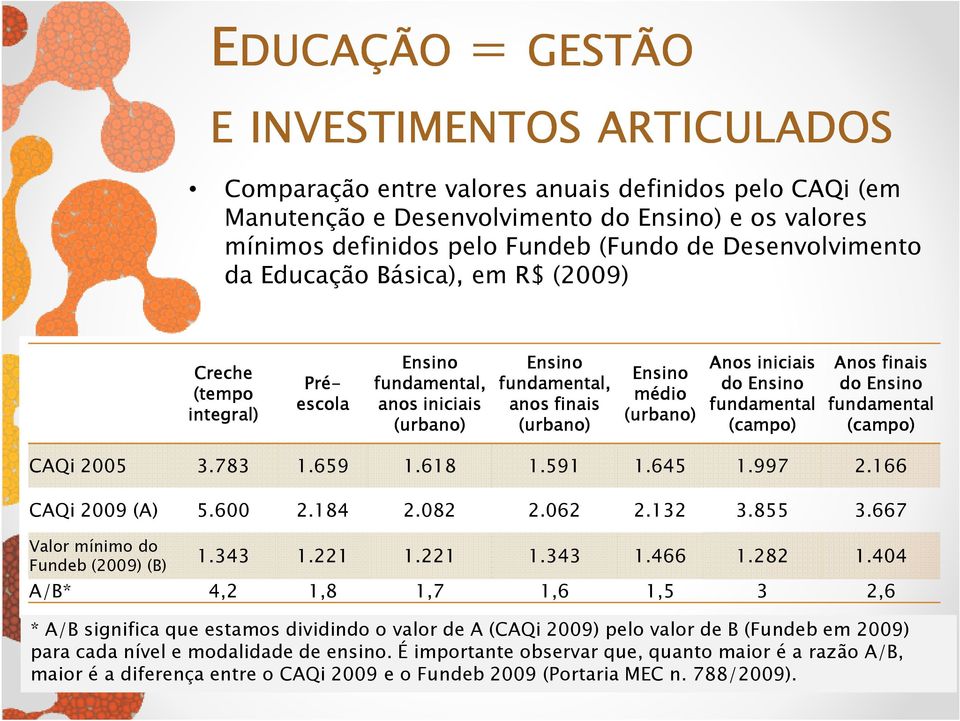 iniciais Anos finais do Ensino do Ensino fundamental fundamental (campo) (campo) CAQi 2005 3.783 1.659 1.618 1.591 1.645 1.997 2.166 CAQi 2009 (A) 5.600 2.184 2.082 2.062 2.132 3.855 3.