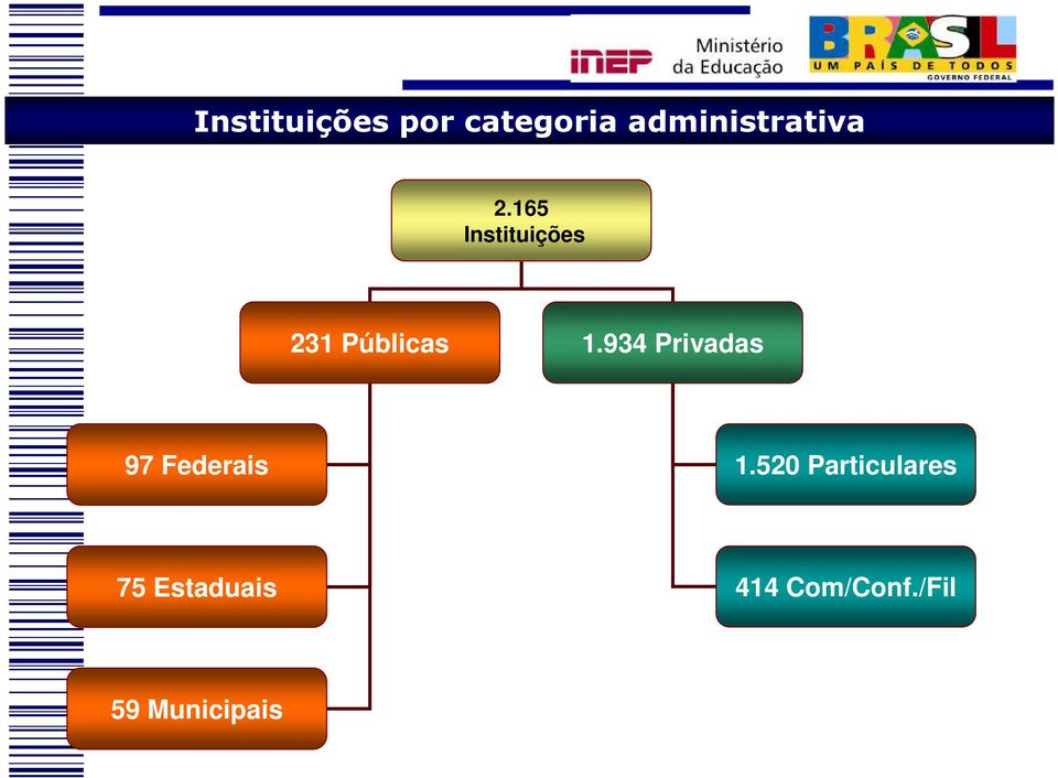 934 Privadas 97 Federais 1.