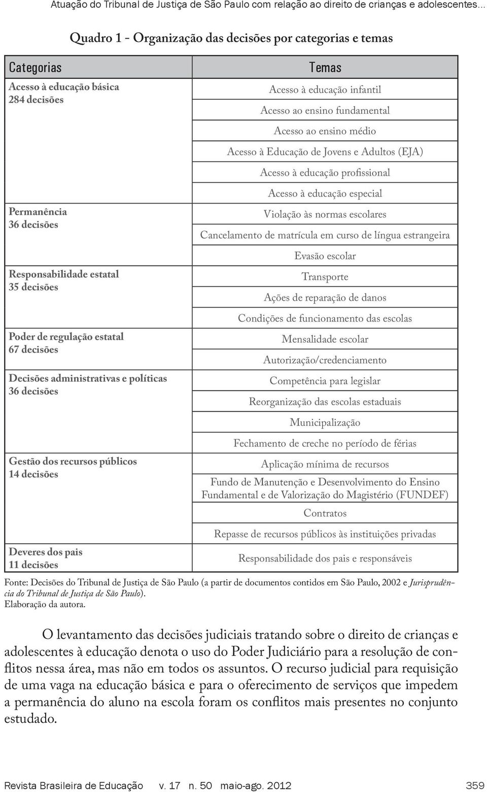 categorias e temas Decisões administrativas e políticas 36 decisões Gestão dos recursos públicos 14 decisões Deveres dos pais 11 decisões Temas Acesso à educação infantil Acesso ao ensino fundamental