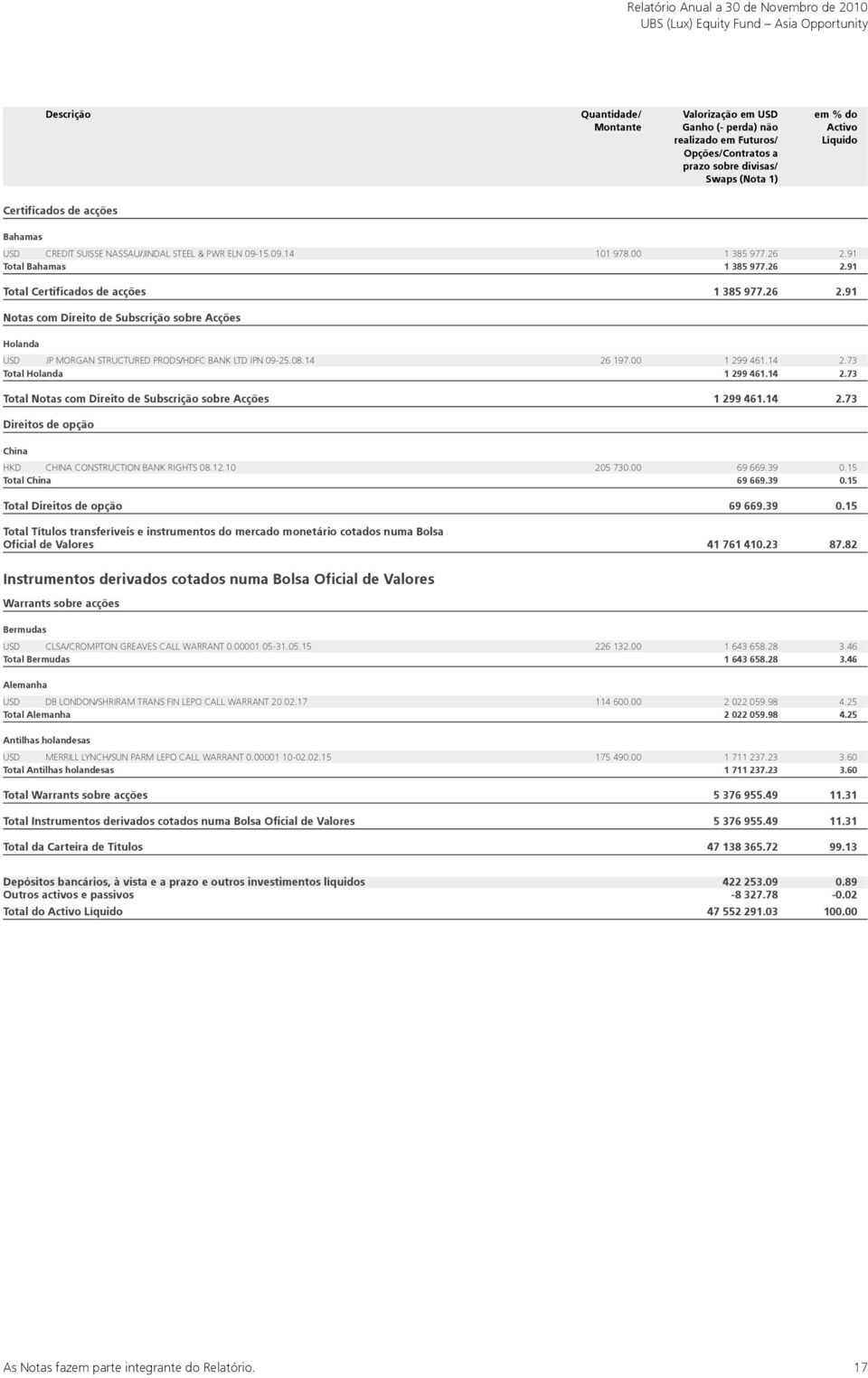 26 2.91 Notas com Direito de Subscrição sobre Acções Holanda USD JP MORGAN STRUCTURED PRODS/HDFC BANK LTD IPN 09-25.08.14 26 197.00 1 299 461.14 2.73 Total Holanda 1 299 461.14 2.73 Total Notas com Direito de Subscrição sobre Acções 1 299 461.