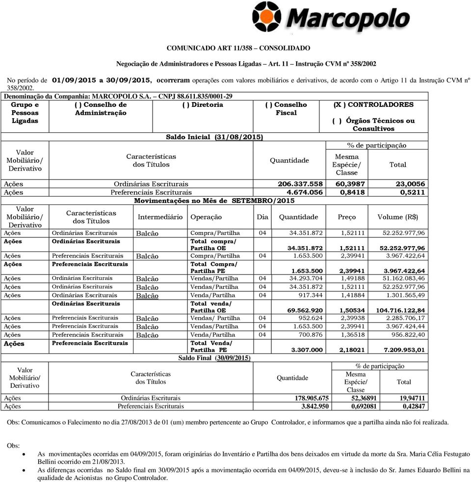 056 0,8418 0,5211 Intermediário Operação Dia Preço Volume (R$) Ações Ordinárias Escriturais Balcão Compra/Partilha 04 34.351.872 1,52111 52.252.