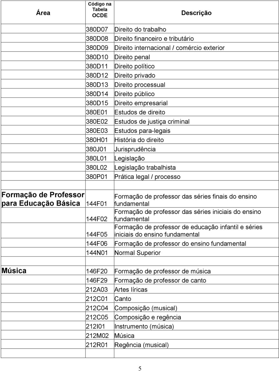 Formação de Professor para Educação Básica 144F01 Jurisprudência Legislação Legislação trabalhista 380P01 Prática legal / processo 144F02 144F05 144F06 Formação de professor das séries finais do