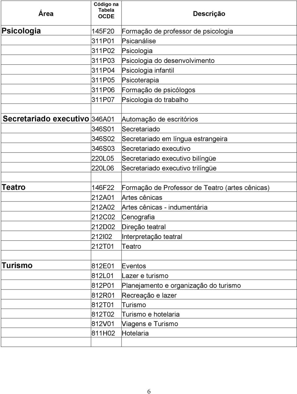 executivo Secretariado executivo bilíngüe Secretariado executivo trilíngüe Teatro 146F22 Formação de Professor de Teatro (artes cênicas) 212A01 Artes cênicas 212A02 Artes cênicas - indumentária