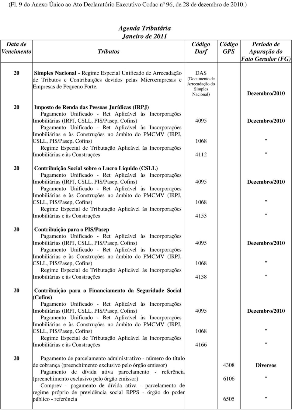 DAS (Documento de Arrecadação do Simples Nacional) Dezembro/2010 20 Imposto de Renda das Pessoas Jurídicas (IRPJ) Imobiliárias (IRPJ, CSLL, PIS/Pasep, Cofins) 4095 Dezembro/2010 Imobiliárias e às