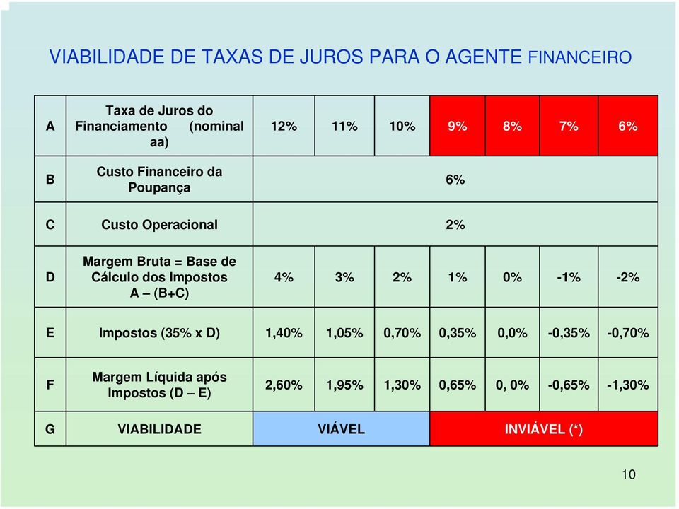 Impostos A (B+C) 4% 3% 2% 1% 0% -1% -2% E Impostos (35% x D) 1,40% 1,05% 0,70% 0,35% 0,0% -0,35% -0,70% F