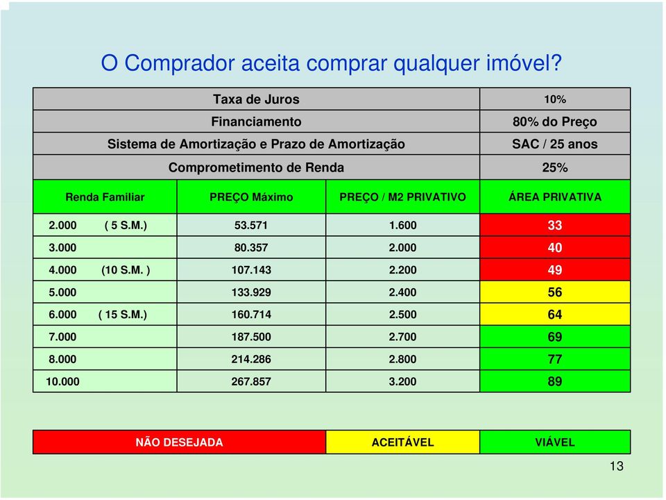 de Renda 25% Renda Familiar PREÇO Máximo PREÇO / M2 PRIVATIVO ÁREA PRIVATIVA 2.000 ( 5 S.M.) 53.571 1.600 33 3.000 80.