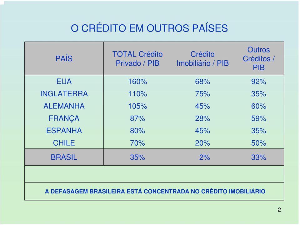 35% ALEMANHA 105% 45% 60% FRANÇA 87% 28% 59% ESPANHA 80% 45% 35% CHILE 70%