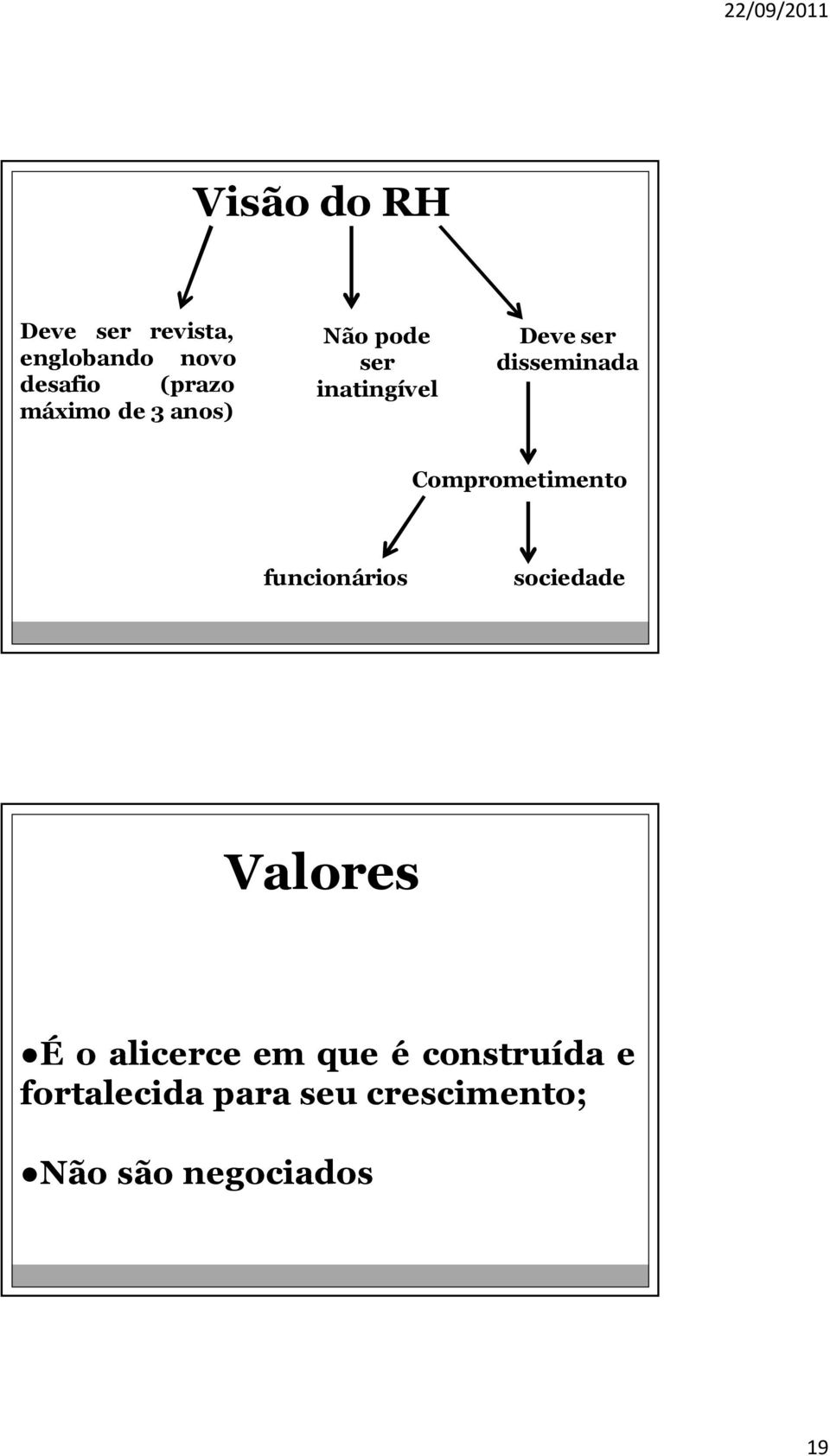 Comprometimento funcionários sociedade Valores É o alicerce em