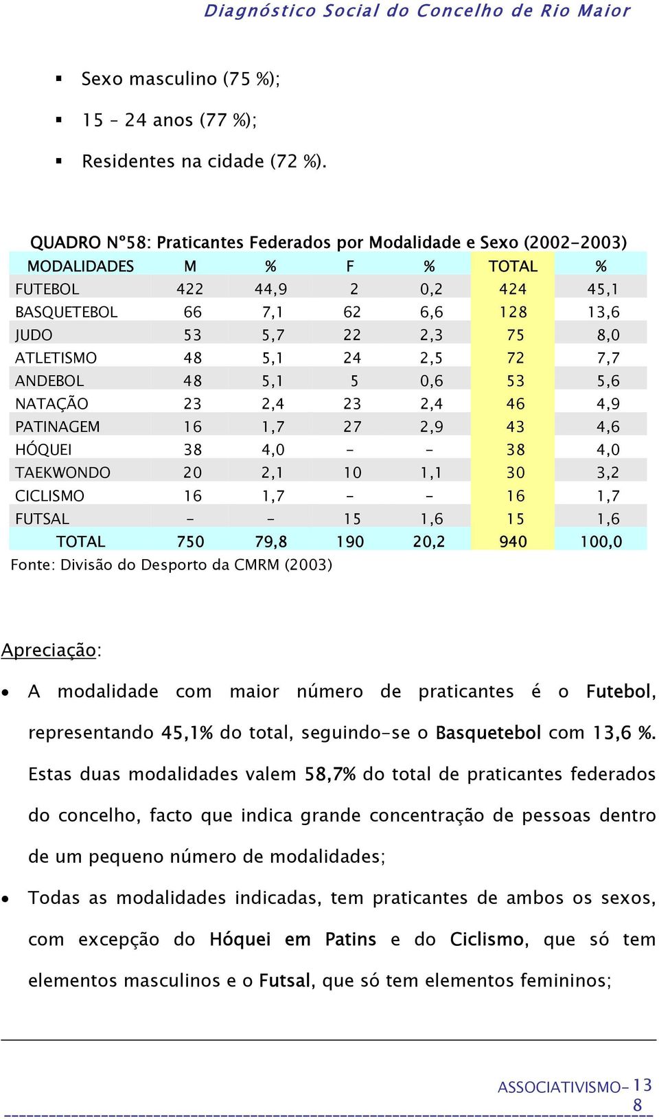 48 5,1 24 2,5 72 7,7 ANDEBOL 48 5,1 5 0,6 53 5,6 NATAÇÃO 23 2,4 23 2,4 46 4,9 PATINAGEM 16 1,7 27 2,9 43 4,6 HÓQUEI 38 4,0 38 4,0 TAEKWONDO 20 2,1 10 1,1 30 3,2 CICLISMO 16 1,7 16 1,7 FUTSAL 15 1,6