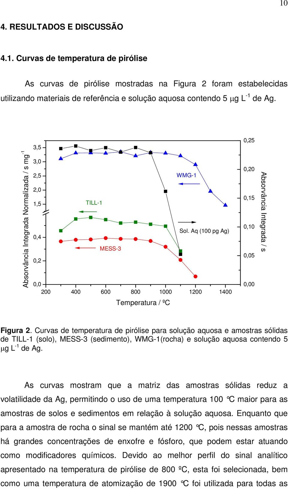 Aq (100 pg Ag) 0,0 200 400 600 800 1000 1200 1400 0,25 0,20 0,15 0,10 0,05 0,00 Absorvância Integrada / s Temperatura / ºC Figura 2.